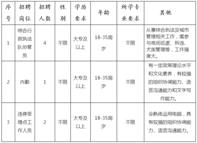 2021浙江嘉兴平湖市综合行政执法局劳务派遣制工作人员招聘7人的公告